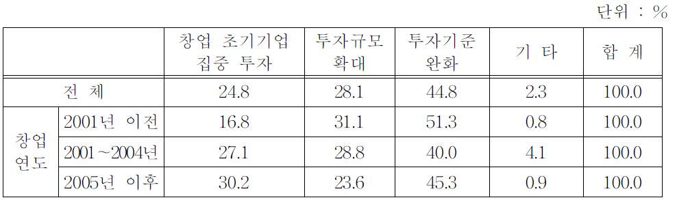 벤처자금 활성화를 위한 VC회사 운영 요망 사항(창업연도별)