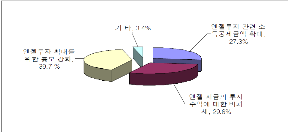 엔젤자금 활성화를 위해 필요한 방안