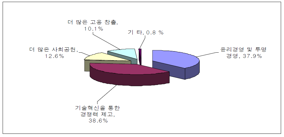 기업가가 존경받기 위해 중점적으로 노력해야 할 부문