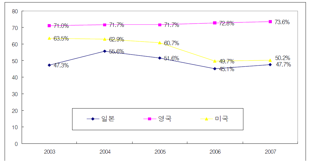 기업가에 대한 사회적 지위 평가(성공 기업가 존경 비율)