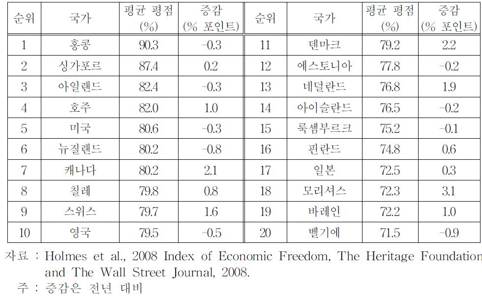 2008년도 경제자유지수 상위 20대 국가