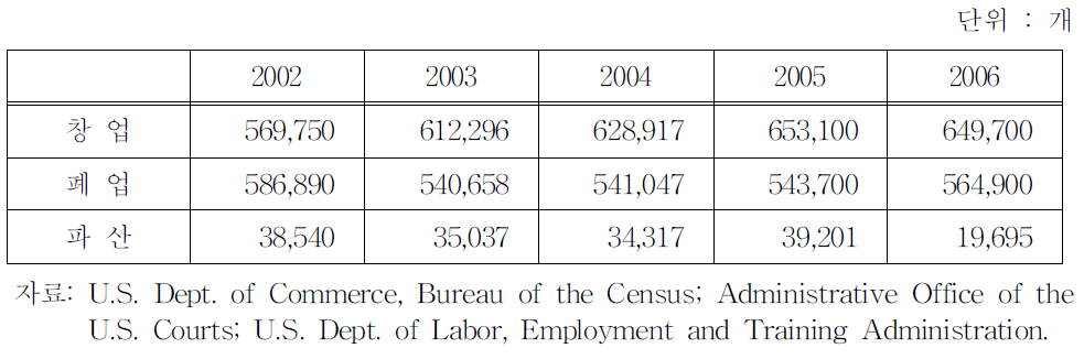 고용기업의 창업 및 폐업 현황(2002～2006)