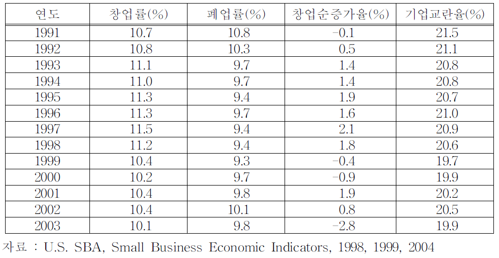 개업률 및 폐업률 추이(1991～2003)