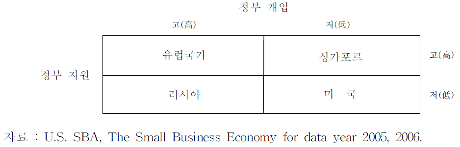 기업가정신에 관한 정부정책의 유형 구분