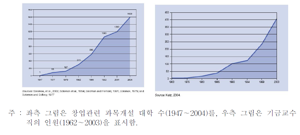 미국의 창업관련 과목개설 대학 및 기금교수직 추이