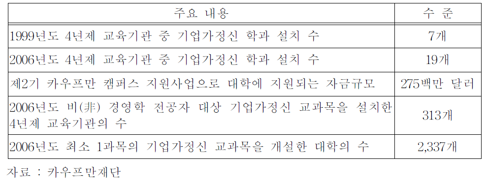 미국의 기업가정신 대학교육 현황