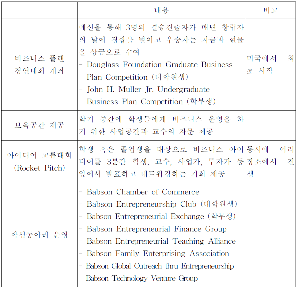 뱁슨칼리지의 기업가정신 강화 특별활동