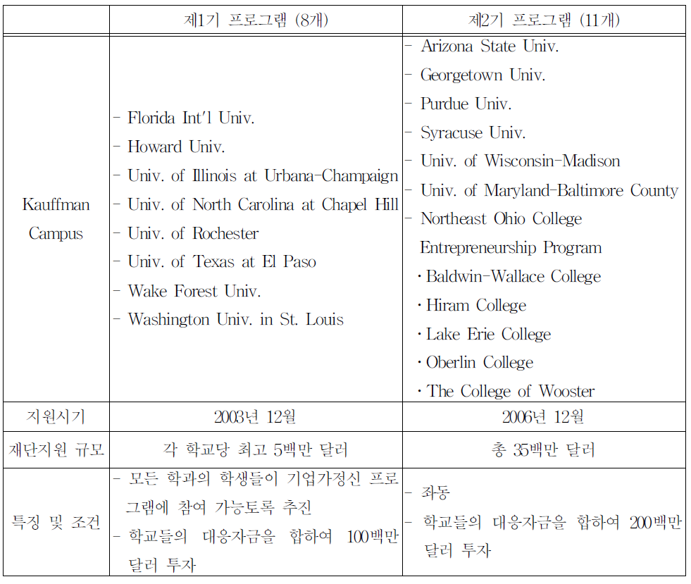 카우프만 캠퍼스 지원사업 현황