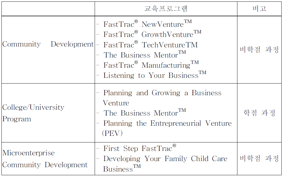 FastTrac®의 교육 프로그램