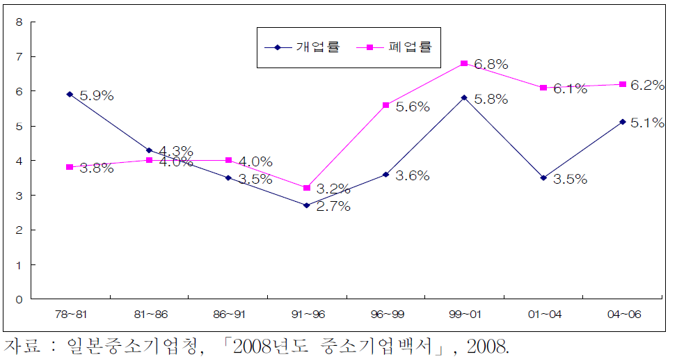 일본의 개․폐업률 추이(기업수 기준,비1차산업)