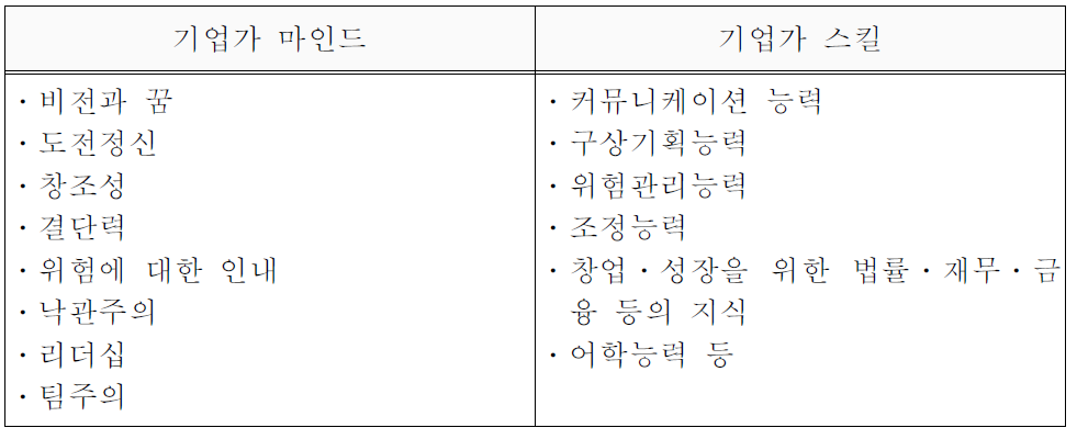 기업가가 갖추어야 할 자질