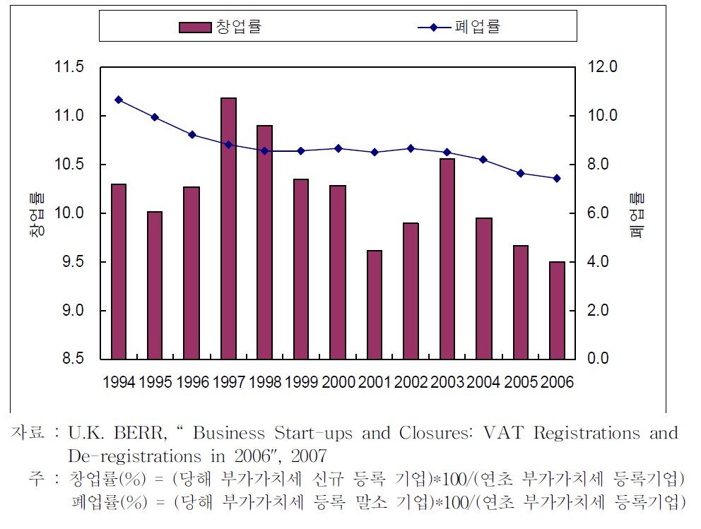 영국의 창업률 및 폐업률 추이(1994-2006)