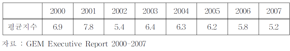 영국의 총창업활동지수 추이(2000-2007)