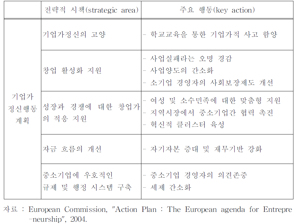 기업가정신행동계획의 전략적 시책과 주요 행동