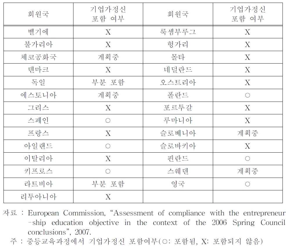 EU회원국의 기업가정신 교육 커리큘럼 도입 현황