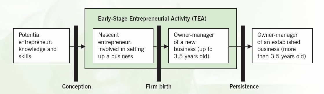 GEM의 기업가활동(TEA)측정 기준