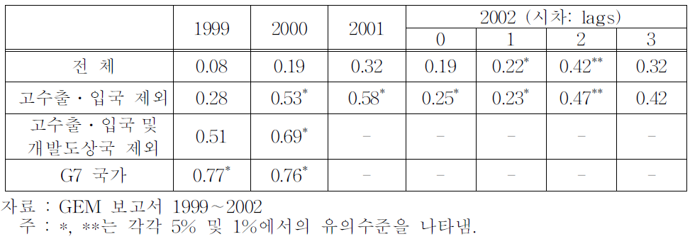 총창업활동지수(TEA)와 경제성장률 간의 상관계수