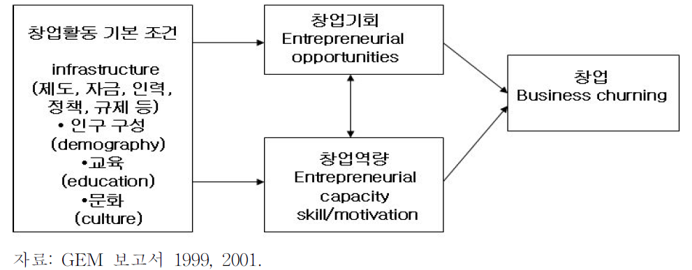 GEM의 기업가정신 결정 모형