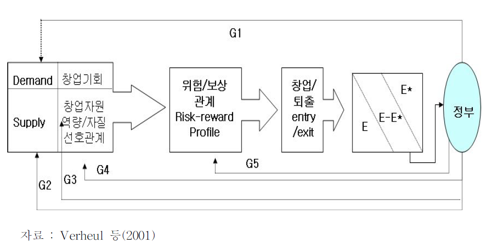 기업가정신의 결정요인 분석