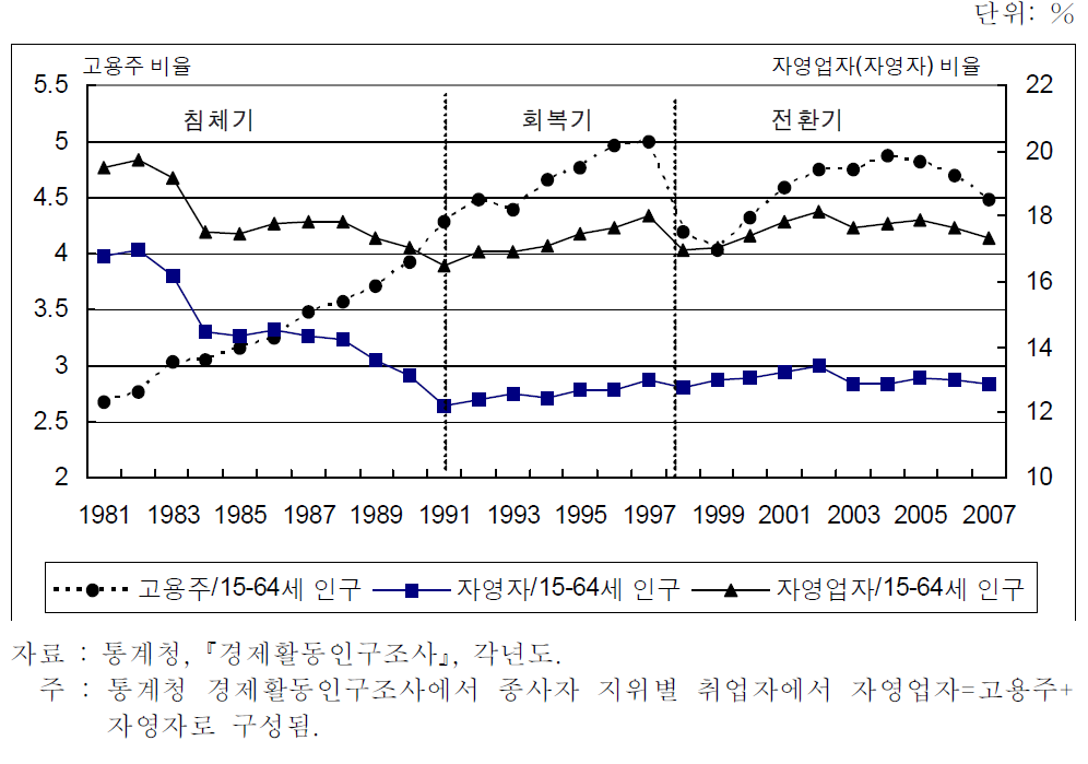 기업가정신의 변화 과정