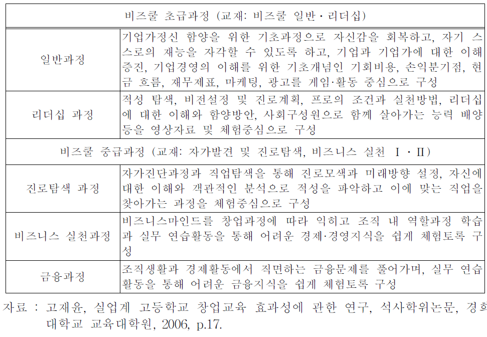 비즈쿨 사업 운영실적