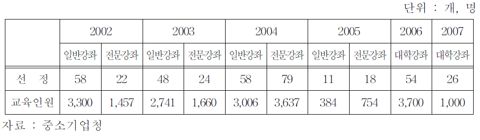 연도별 창업강좌 지원실적