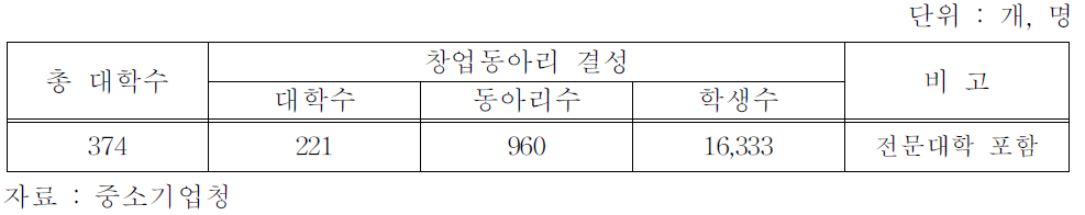 전국창업동아리 현황(2007년 7월말)