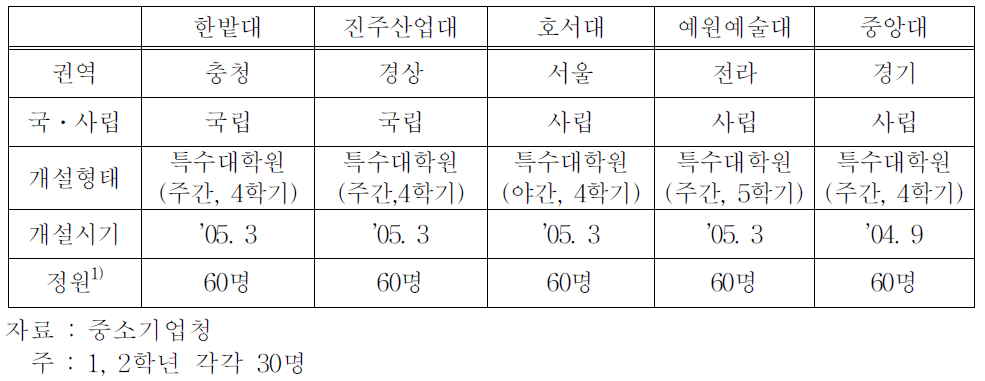 우리나라 창업대학원 현황(2007년 2월말 기준)