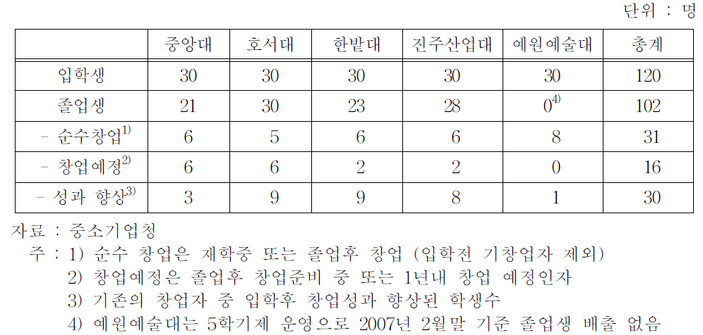 창업대학원 졸업생 배출 및 창업 현황(2007년 2월말 기준)