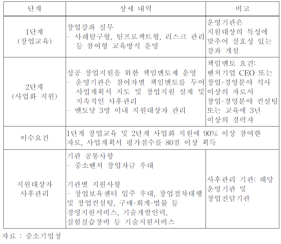 기술창업패키지 사업의 추진체계