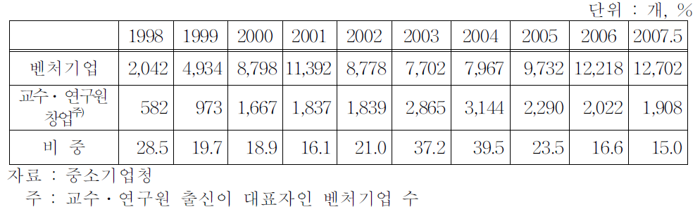 교수․연구원 벤처기업 현황