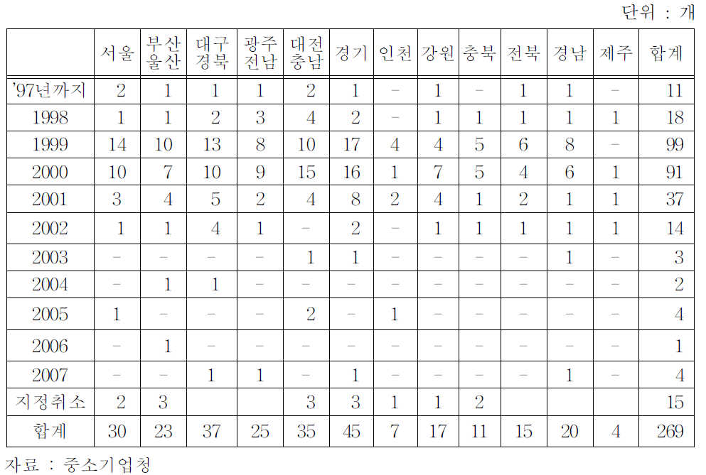 창업보육센터의 지역별․연도별 지정 현황