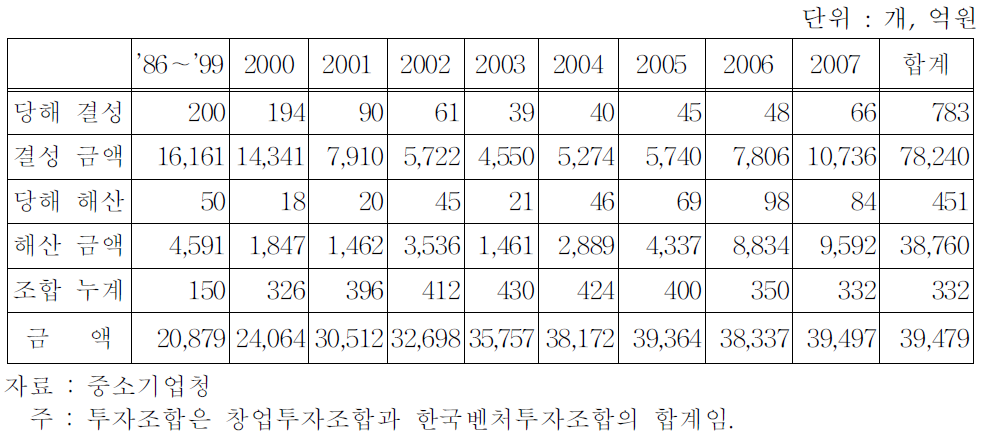 창업투자조합 결성현황