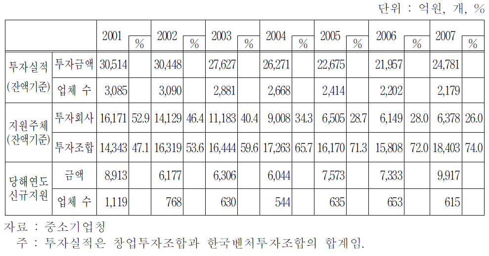 창업투자 실적(총괄)