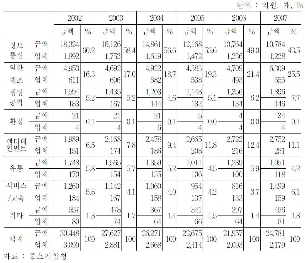 업종별 창업투자 실적(잔액기준)