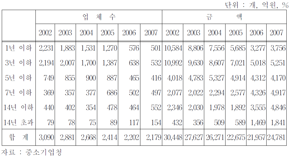 업력별 창업투자 실적(잔액기준)