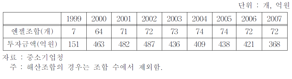 엔젤투자조합 투자실적(누계기준)