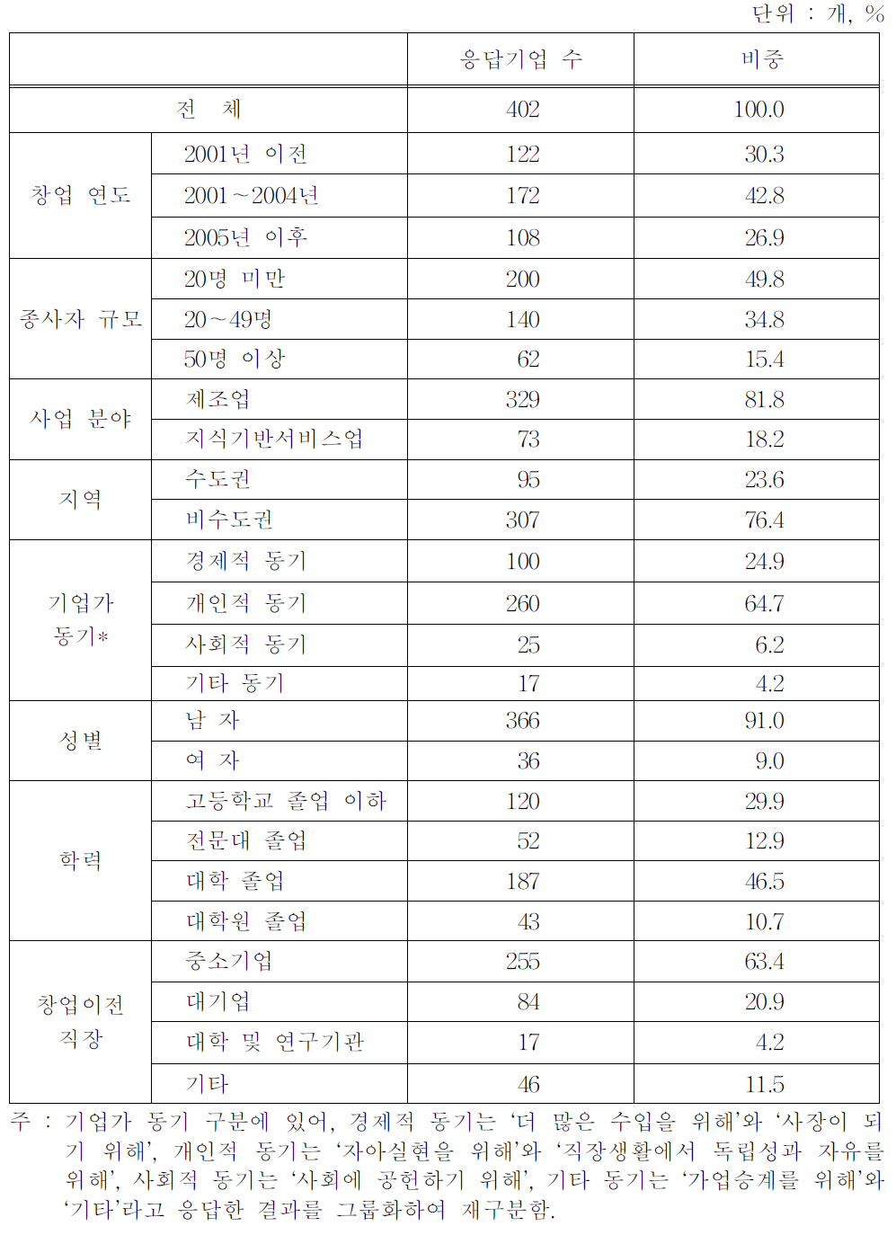 설문조사 응답 기업의 특성별 구성 현황