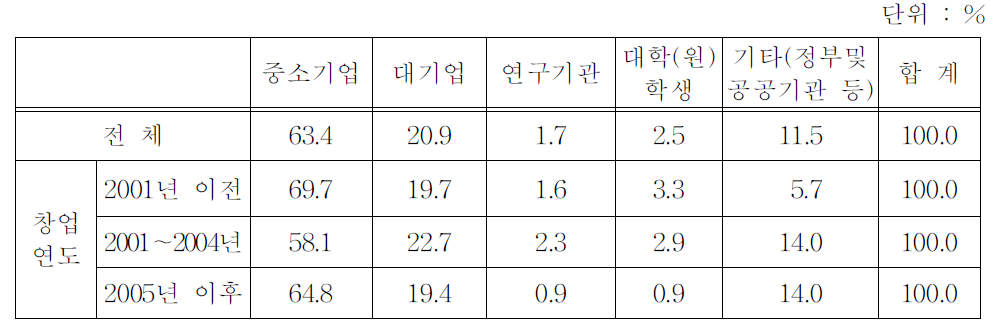 기업가의 창업 이전 직장(창업연도별)