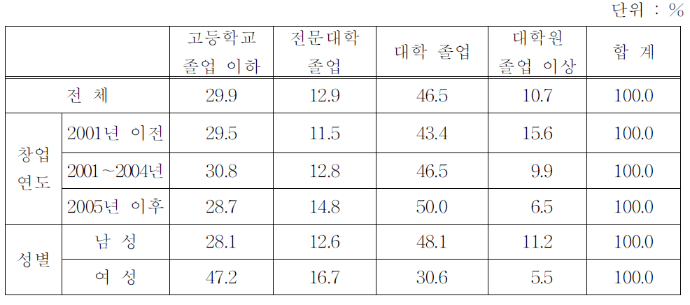 기업가의 최종 학력(유형별)