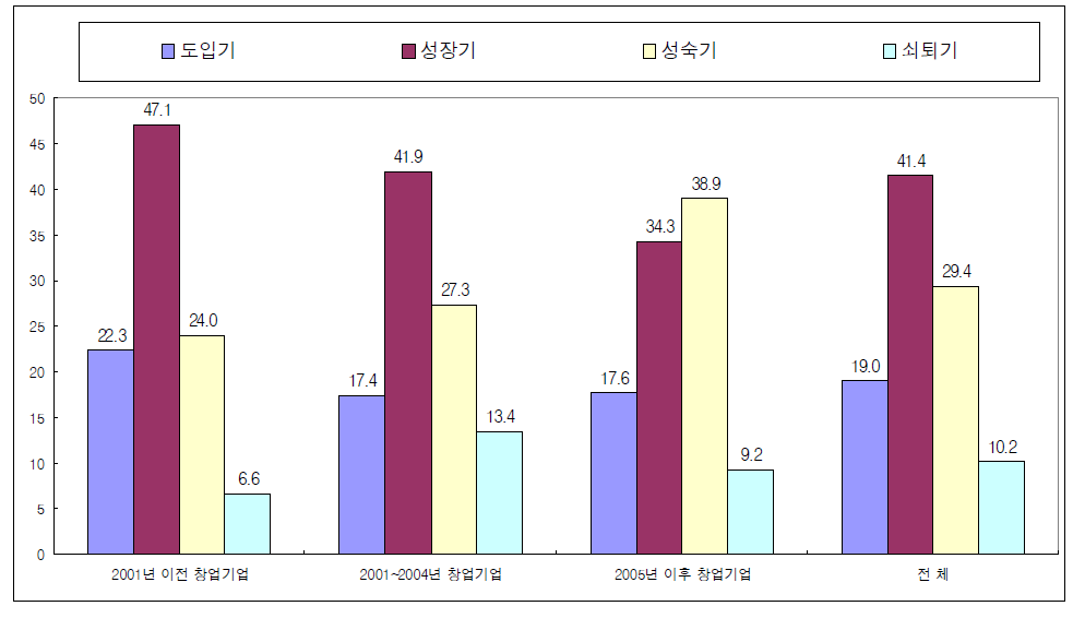 창업 당시 제품의 시장상황(제품주기)단계