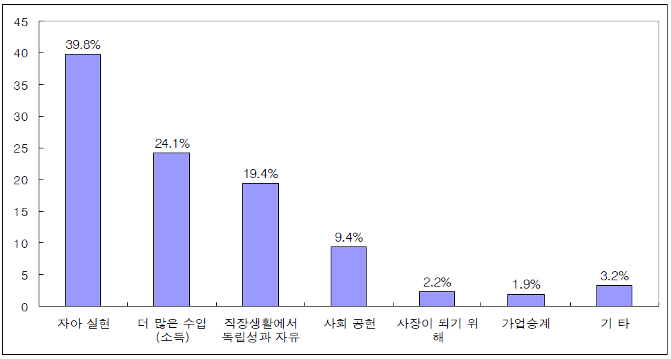 기업가가 되고자 하는 동기