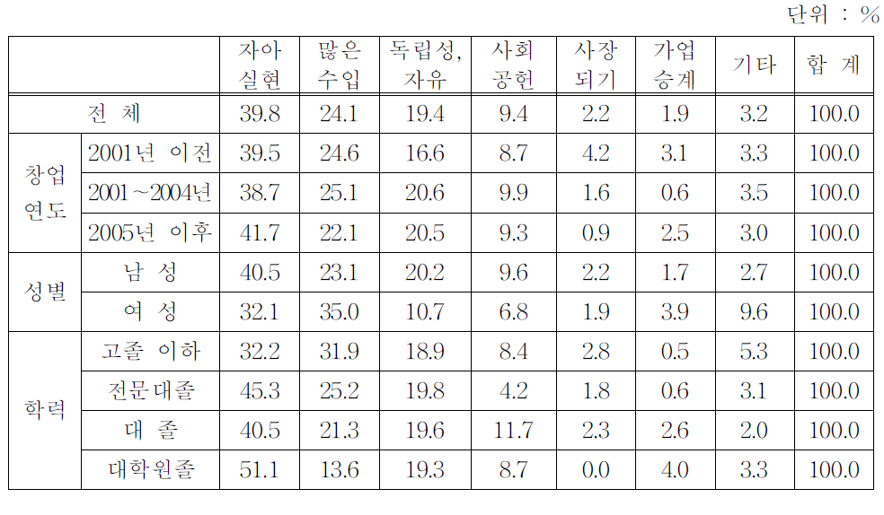 기업가가 되고자 하는 동기(유형별)