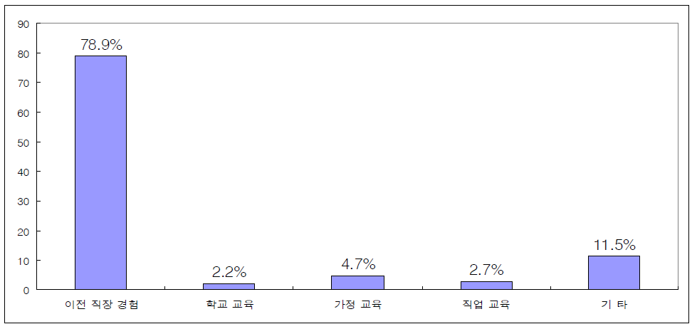 사업 시작과정에서 의사결정에 영향을 미치는 요인