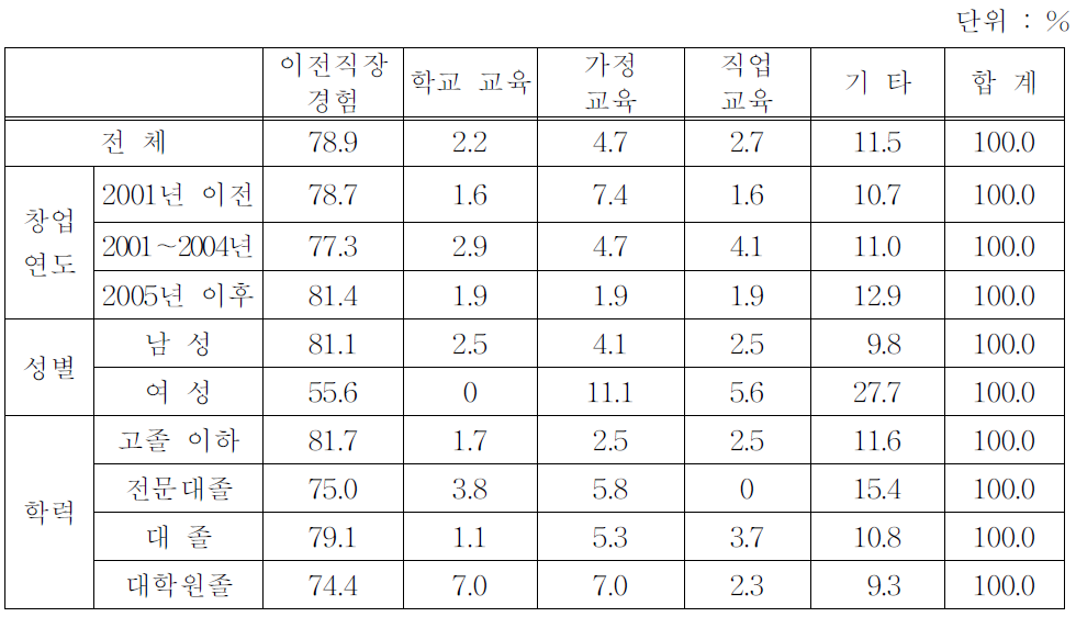 사업 시작과정에서 의사결정에 영향을 미치는 요인(유형별)