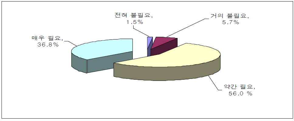 창업교육의 필요성에 대한 인식