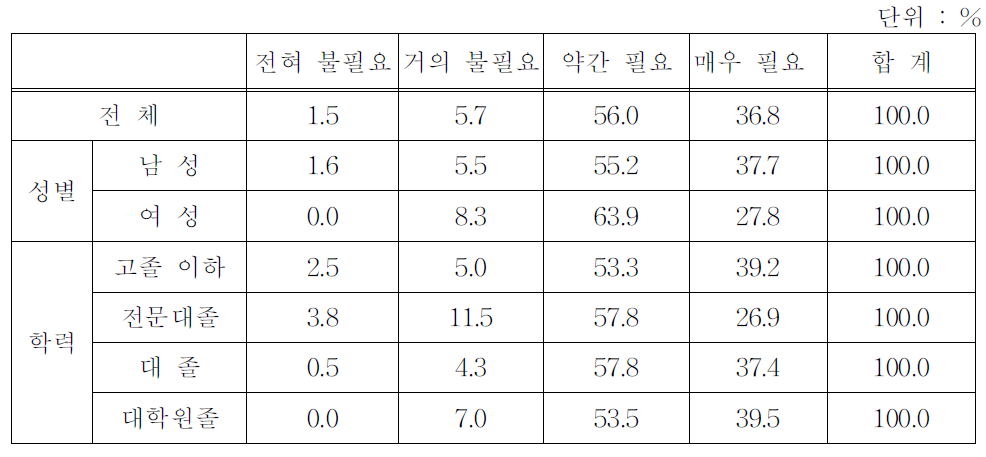 창업교육의 필요성에 대한 인식(유형별)