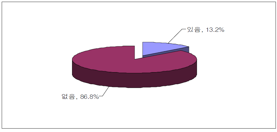 학교 교육과정에서 창업교육 참여 여부