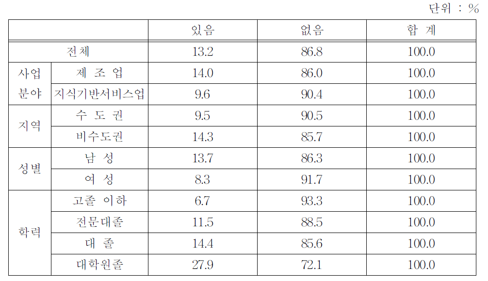 학교 교육과정에서 창업교육 참여 여부(유형별)