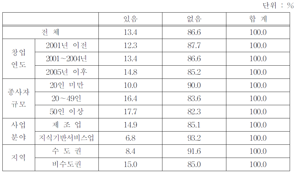 비영리기관에서의 창업교육 참여 여부(유형별)